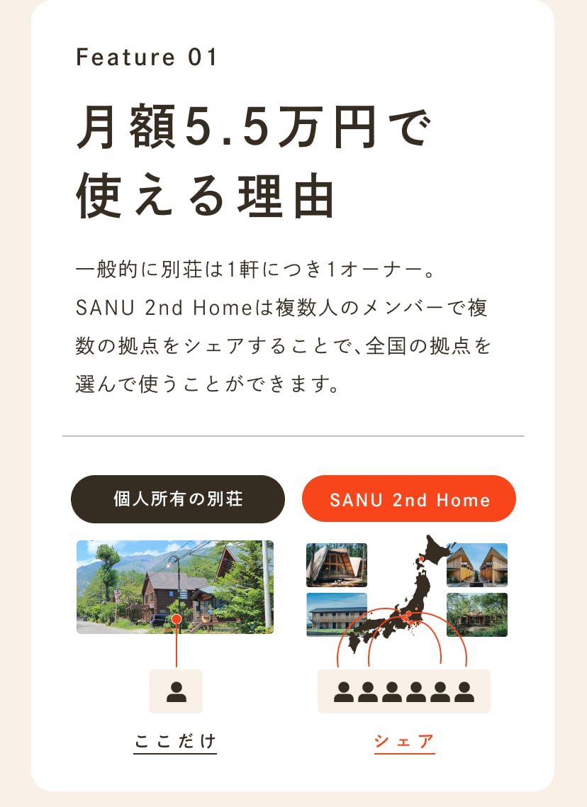 Feature 01 一般的に別荘は1軒につき1オーナー。SANU 2nd Homeは複数人のメンバーで複数の拠点をシェアすることで、全国の拠点を選んで使うことができます。